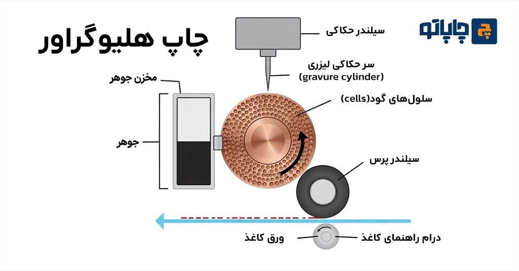 فرآیند چاپ هلیوگراور